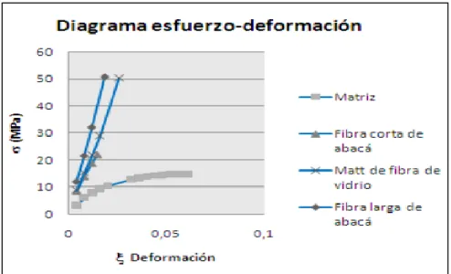 Figura 1.1 Diagrama Esfuerzo deformación 