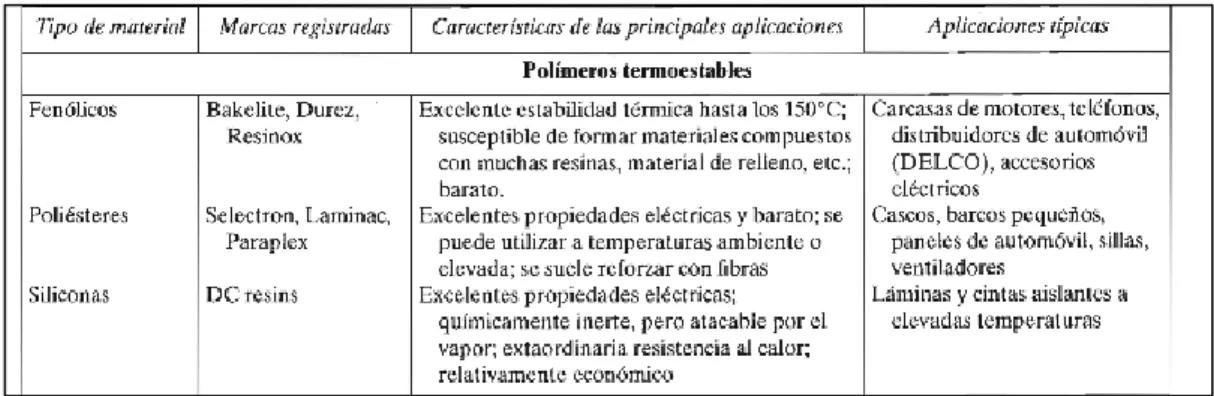 Tabla 2.1  Aplicaciones  de los Polímeros termoestables  