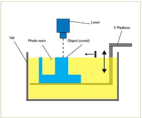 Figure 1. Vat Photopolymerisation process
