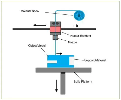 Figure 4. Material Extrusion process