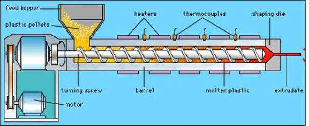 Figure 12. The extrusion process