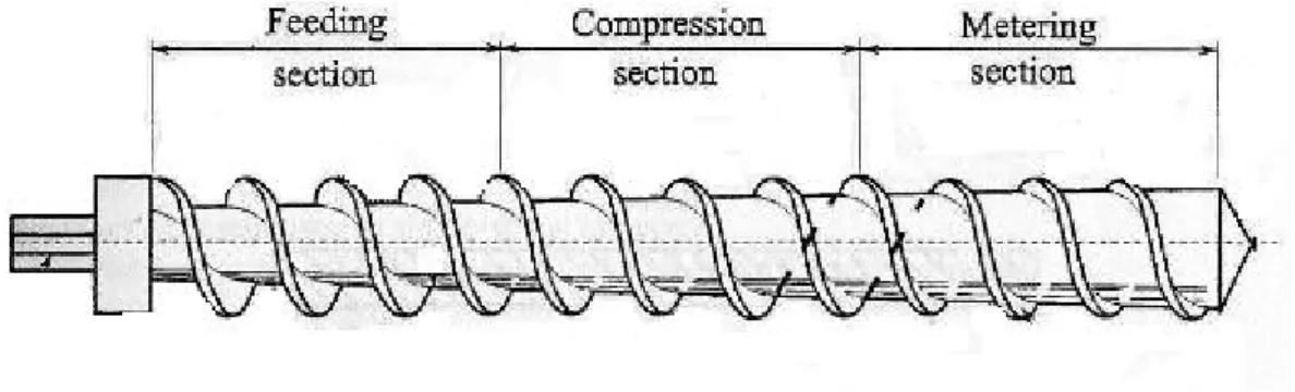 Figure 13. Parts of the screw.