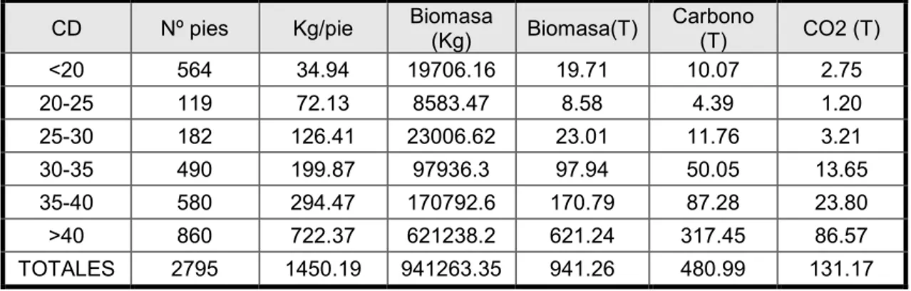Tabla 60. Nº de pies, biomasa y CO2 que genera Pinus pinaster en el Monte nº 27.  CD  Nº pies  Kg/pie  Biomasa  (Kg)  Biomasa(T)  Carbono (T)  CO2 (T) 