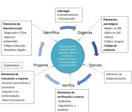 Figura 2.Modelo de Inclusión 