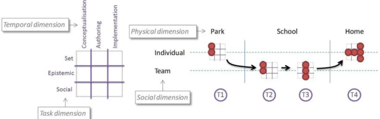 Figure 8. Representation of a design process using the four dimensions of the framework 