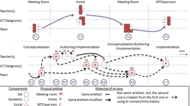Figure 11.  Design tasks (top) and evolution of the design artefacts (bottom) of the learning situation  according to the 4FAD 