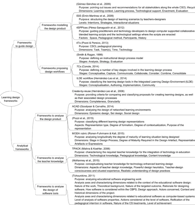 Figure 1. Frameworks that have an application in design for learning 