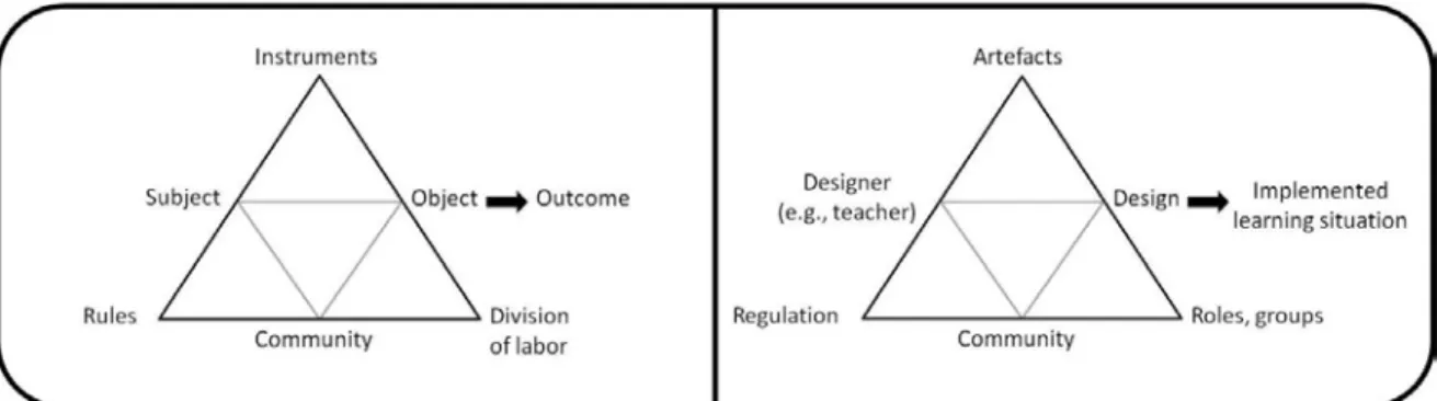 Figure 2. Activity theory model (left) and activity theory applied to the learning design process (right) 