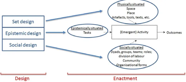 Figure 3. The activity-centred analysis and design (ACAD) framework 