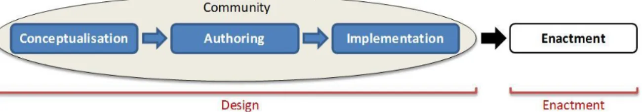 Figure 4. Workflow from inception to enactment of a learning situation, as considered by Hernández-Leo et  al