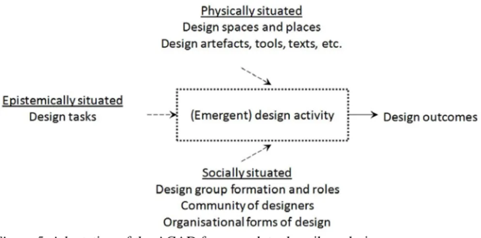 Figure 5. Adaptation of the ACAD framework to describe a design process 