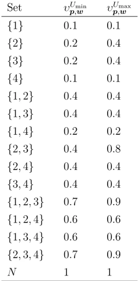 Table 1: Capacities associated with U min and U max . Set υ U min p,w υ U p,w max {1} 0.1 0.1 {2} 0.2 0.4 {3} 0.2 0.4 {4} 0.1 0.1 {1, 2} 0.4 0.4 {1, 3} 0.4 0.4 {1, 4} 0.2 0.2 {2, 3} 0.4 0.8 {2, 4} 0.4 0.4 {3, 4} 0.4 0.4 {1, 2, 3} 0.7 0.9 {1, 2, 4} 0.6 0.6 