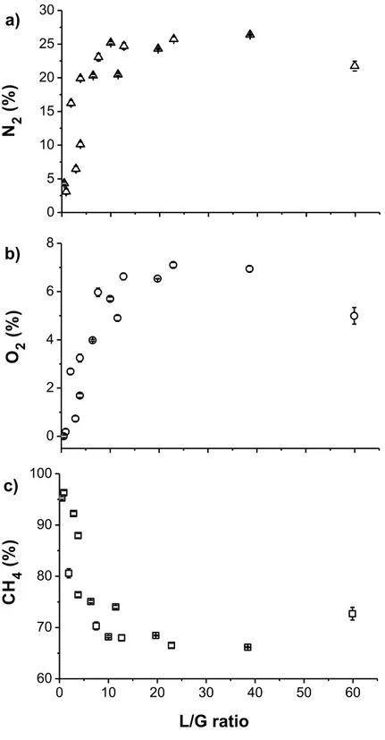 Figure 2.  Influence of the recycling liquid  to  biogas  ratio on  the concentrations  of  (a) 