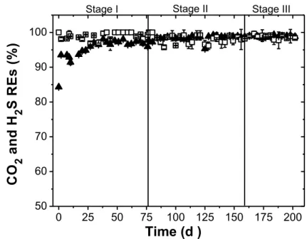 Figure  4.  Time  course  of  the  removal  efficiencies  of  CO 2  (▲)  and  H2S  (□)