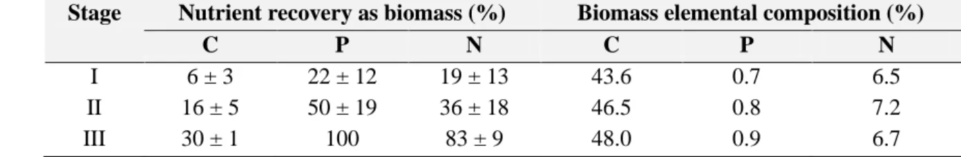 Table 3. Nutrient recovery via biomass assimilation estimated from the nutrient removed and the  elemental composition and mass flow rate of the biomass harvested during the three operational 
