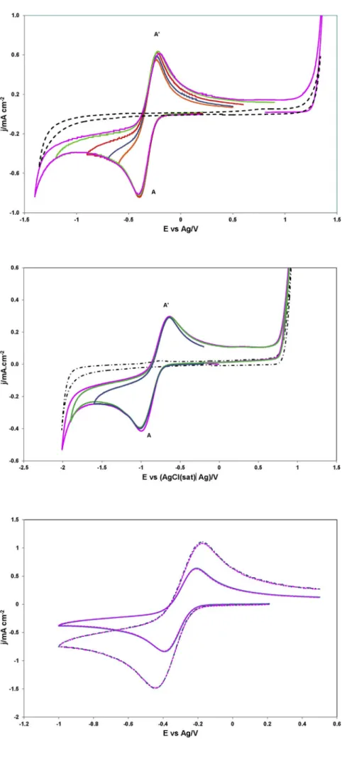 Fig. 2. Electrochemical window on a GC electrode in C 2 mimCl