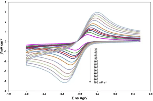 Fig. 5. Cyclic voltammograms for the reduction of EuCl 6 3− in