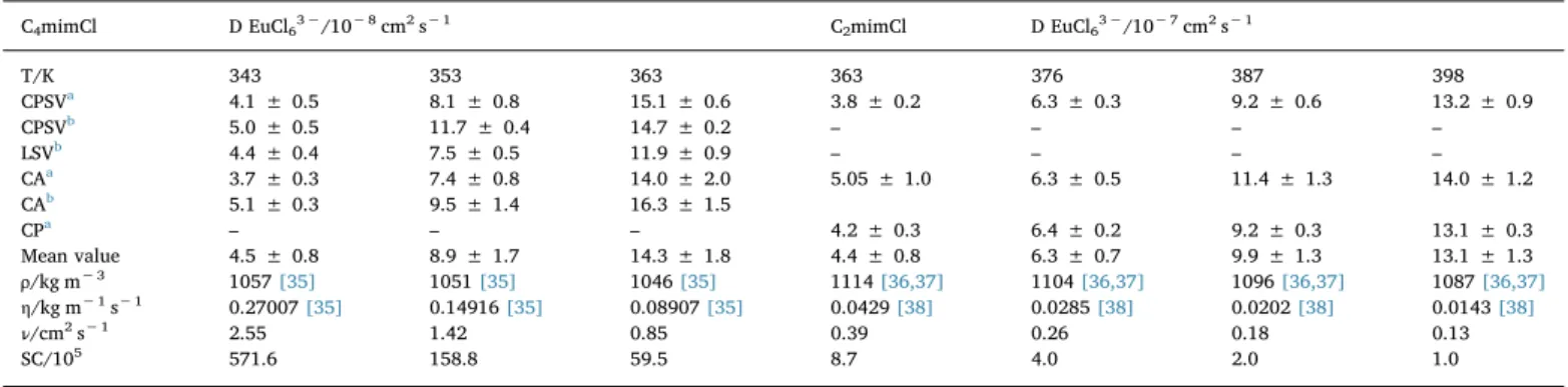 Fig. 7. Blue line cyclic voltammogram, its corresponding con- con-voluted curve (red line) and logarithmic analysis of EuCl 6 3− in