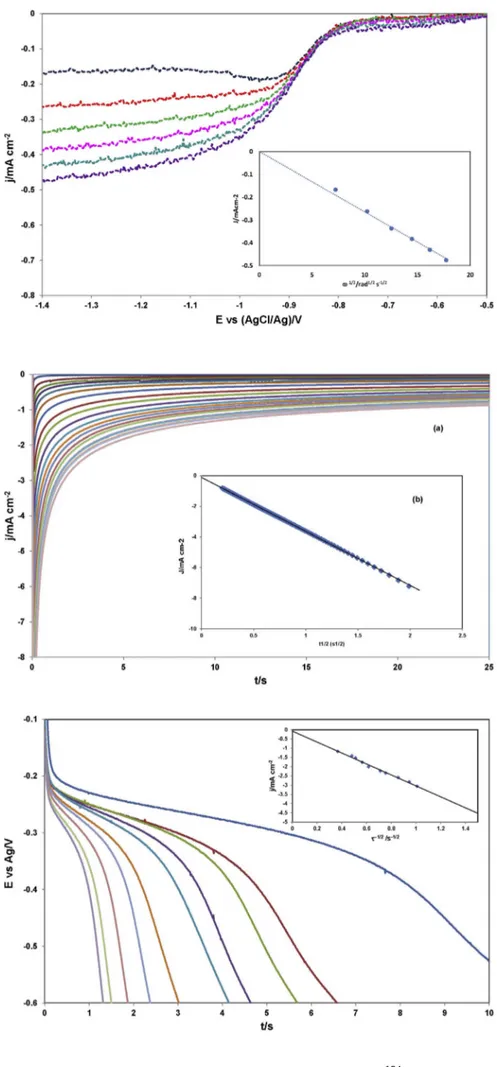 Fig. 8. Stationary polarization curves of EuCl 6 3− in C 4 mimCl on