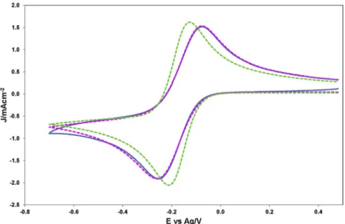 Table 1 summarizes the calculated values of the diﬀusion coeﬃcient obtained by using the above electrochemical techniques