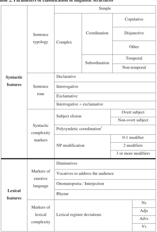 Table 2. Parameters of classification of linguistic structures  Syntactic  features  Sentence typology  Simple Complex Coordination  Copulative  Disjunctive Other Subordination Temporal  Non-temporal  Sentence  tone  Declarative  Interrogative  Exclamative