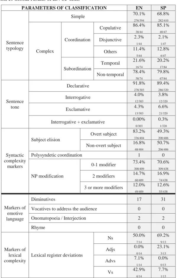 Table 3. Global results of EN-SP texts  PARAMETERS OF CLASSIFICATION  EN  SP  Sentence  typology  Simple  70.1% 276/394  68.8% 282/410  Complex  Coordination  Copulative  86.4% 38/44  85.1% 40/47 Disjunctive 2.3% 1/44 2.1% 1/47  Others  11.4%  5/44  12.8% 