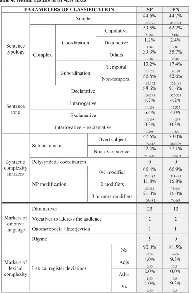 Table 4. Global results of SP-EN texts  PARAMETERS OF CLASSIFICATION  SP  EN  Sentence  typology  Simple  44.6% 190/426  44.7% 210/470  Complex  Coordination  Copulative  59.5% 50/84  62.2% 51/82 Disjunctive 1.2% 1/84 2.4% 2/82 Others 39.3%  33/84  35.7% 2