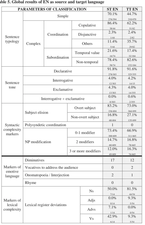 Table 5. Global results of EN as source and target language  PARAMETERS OF CLASSIFICATION  ST EN  TT EN  Sentence  typology  Simple  70.1% 276/394  44.7% 210/470  Complex  Coordination  Copulative  86.4% 38/44  62.2% 51/82 Disjunctive 2.3% 1/44 2.4% 2/82 O