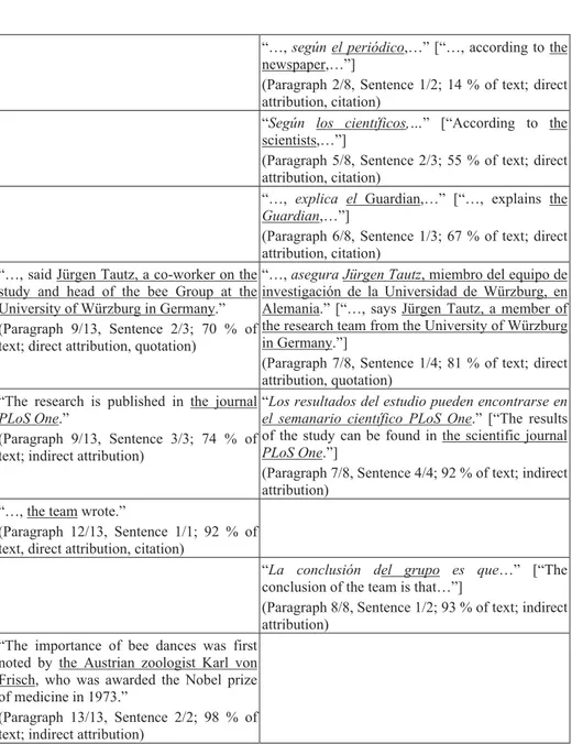 Table 6 Attributed sources in the Bee Corpus 