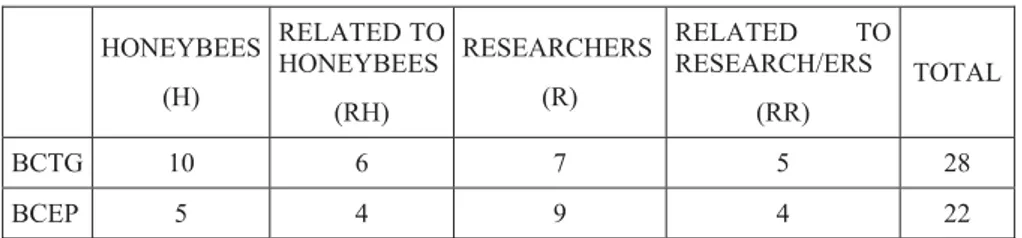 Table 2. Thematized participants in the Bee Corpus 