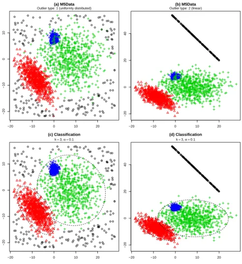 Figure 1: An M5 type data set in two dimensions with uniformly distributed outliers (a) and outliers restricted to a line (b)