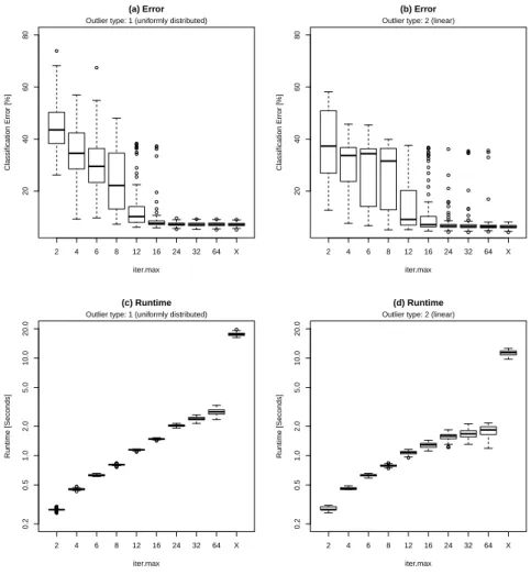 Figure 2: Classiﬁcation errors and runtimes of the tclust algorithm applied to simulated M5 type data sets for diﬀerent values of iter.max and nstart = 32 when p = 10 and β = 6 are ﬁxed.