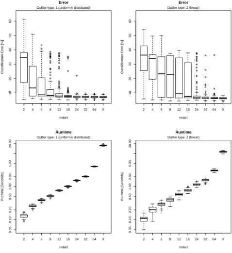 Figure 3: Classiﬁcation errors and runtimes of the tclust algorithm applied to simulated M5 type data sets for diﬀerent values of nstart and iter.max = 24 when p = 10 and β = 6 are ﬁxed.