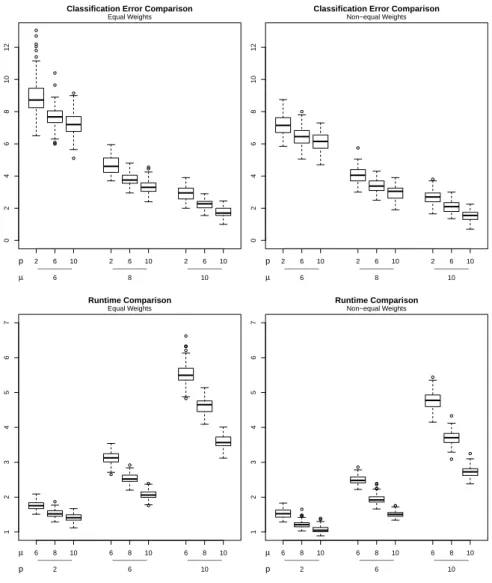 Figure 4: Classiﬁcation errors and runtimes of the tclust algorithm applied to simulated M5 type data sets for diﬀerent values of p and β and when values nstart = 64 and iter.max = 64 are ﬁxed.