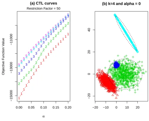 Figure 5: (a) Classiﬁcation Trimmed Likelihood curves for a data set like in 1,(b) and (d)