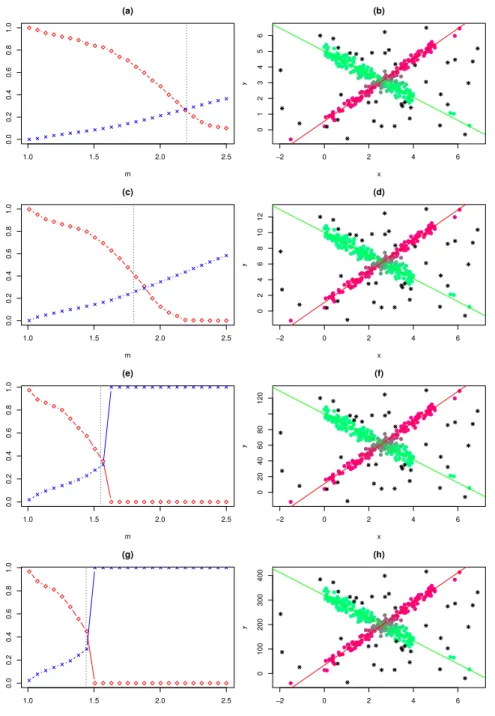 Figure 2: Left panels: relative entropy of the fuzzy weights, “ × ”, proportion of hard assign-