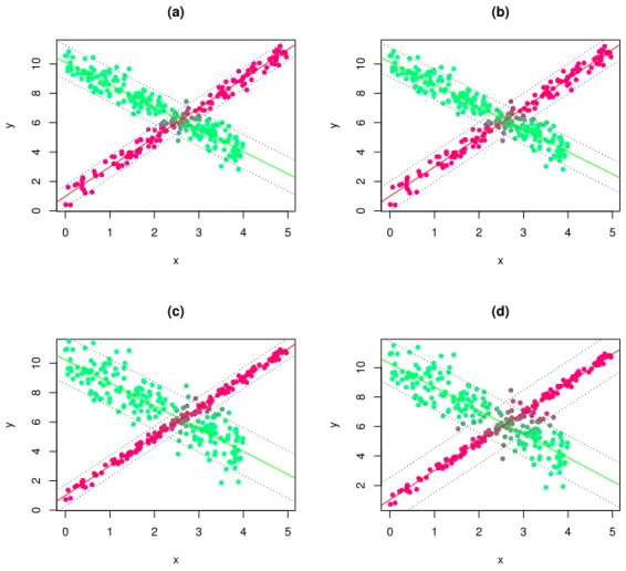 Figure 4: Estimated robust fuzzy clustering for different values of c, σ 1 and σ 2 . (a) c = 5,