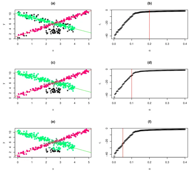Figure 6: Left panels: Estimated linear clustering result for different trimming levels and m = 1.5
