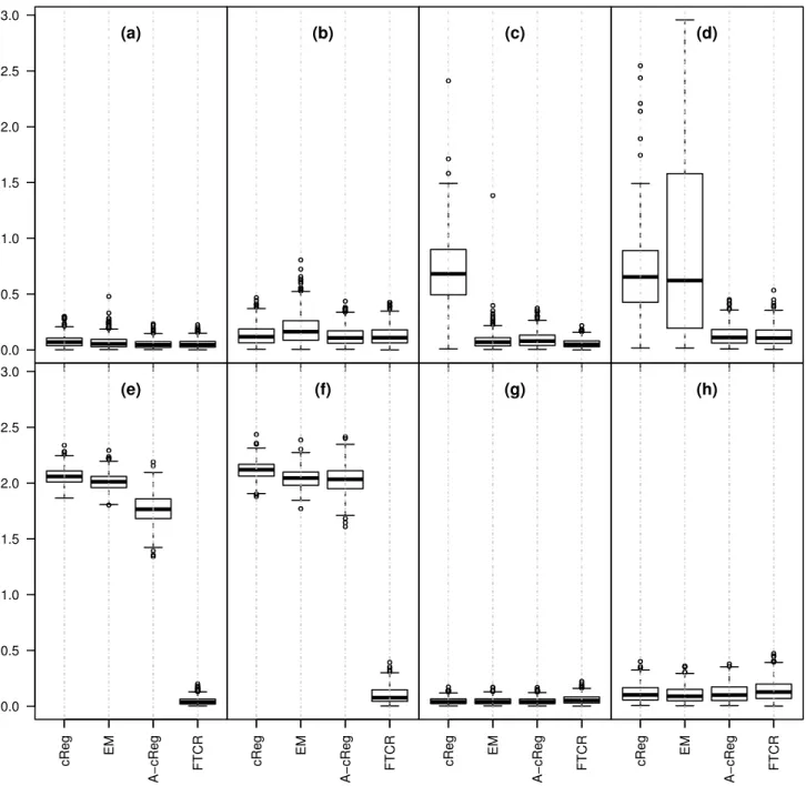 Figure 7: Simulation study: Boxplots representing the MSE of the estimation of β j and b 0 j
