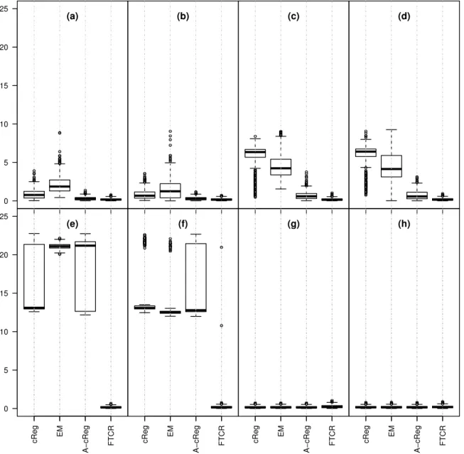 Figure 8: Simulation study: Boxplots representing the MSE of the estimation of β j and b 0 j