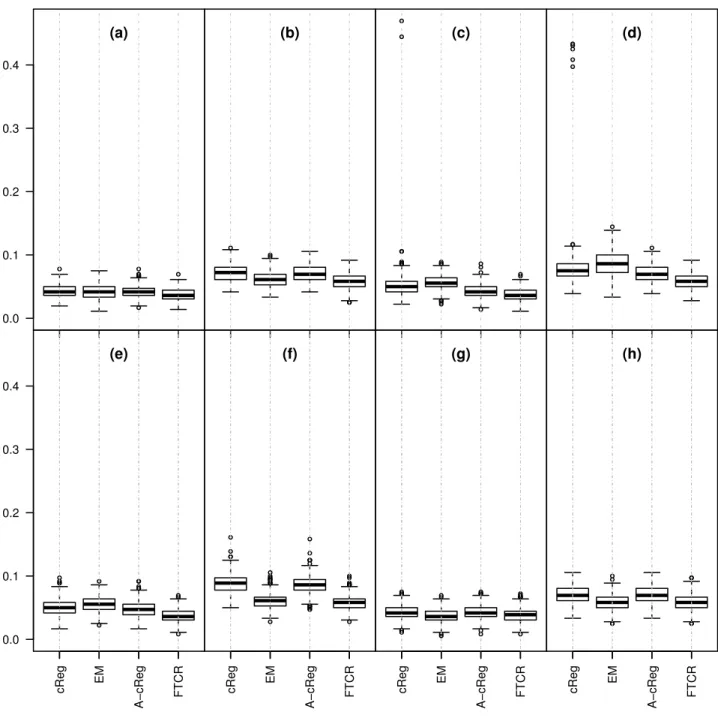 Figure 9: Simulation study. Misclassification error for p = 1 within the same data scenarios outlined in Figure 7.