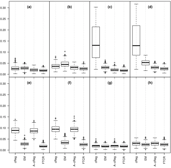 Figure 10: Misclassification rates when p = 2 within the same data scenarios outlined in Figure 7.