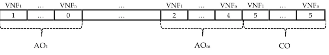 Figure 2. Example of a chromosome. 