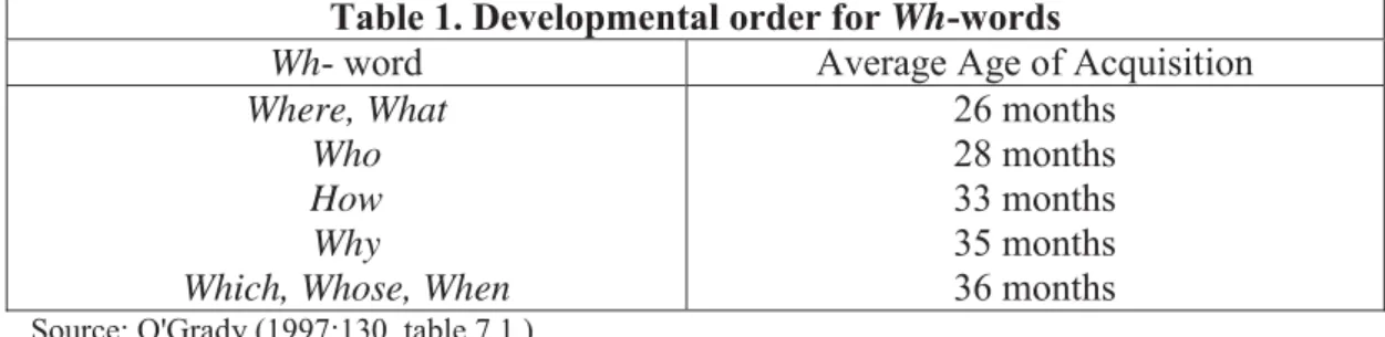 Table 1. Developmental order for Wh-words 