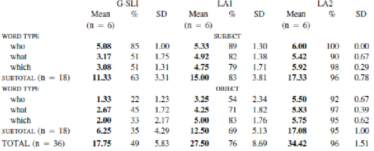 Table 3. Correct production for the three participants groups 