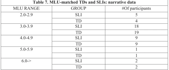 Table 7. MLU-matched TDs and SLIs: narrative data  