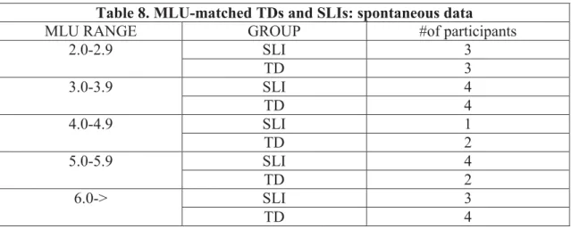 Table 8. MLU-matched TDs and SLIs: spontaneous data  