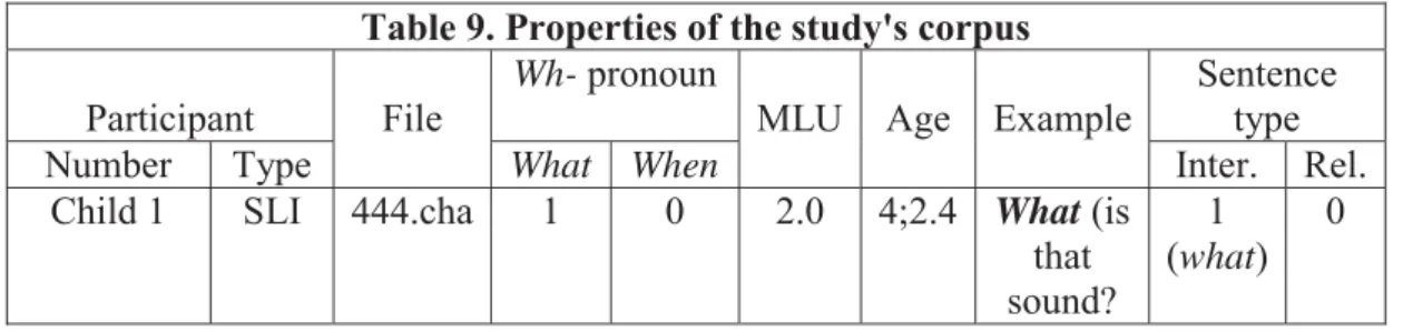 Table 9. Properties of the study's corpus  Participant  File 