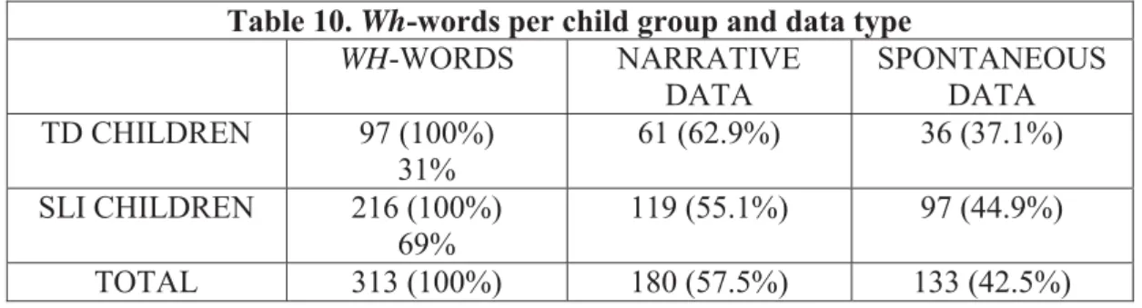 Table 10. Wh-words per child group and data type 