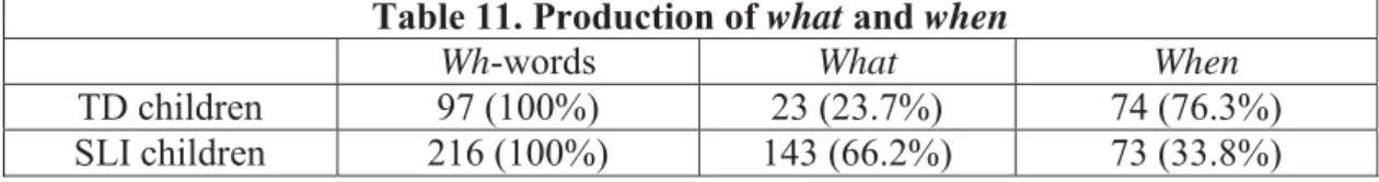 Table 11. Production of what and when 